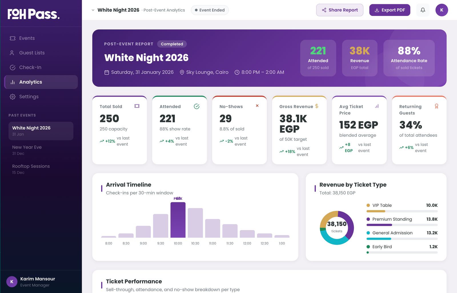 Post-event analytics report with attendance pie chart, revenue breakdown, peak hours heatmap, and promoter leaderboard