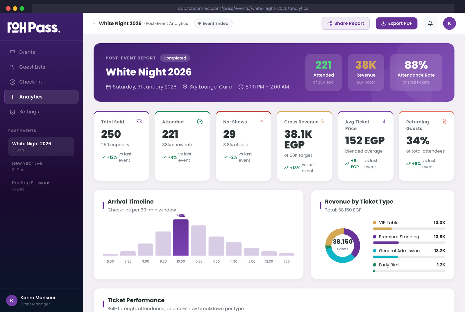 FOH Pass post-event analytics showing attendance, revenue, tier breakdown, and promoter performance
