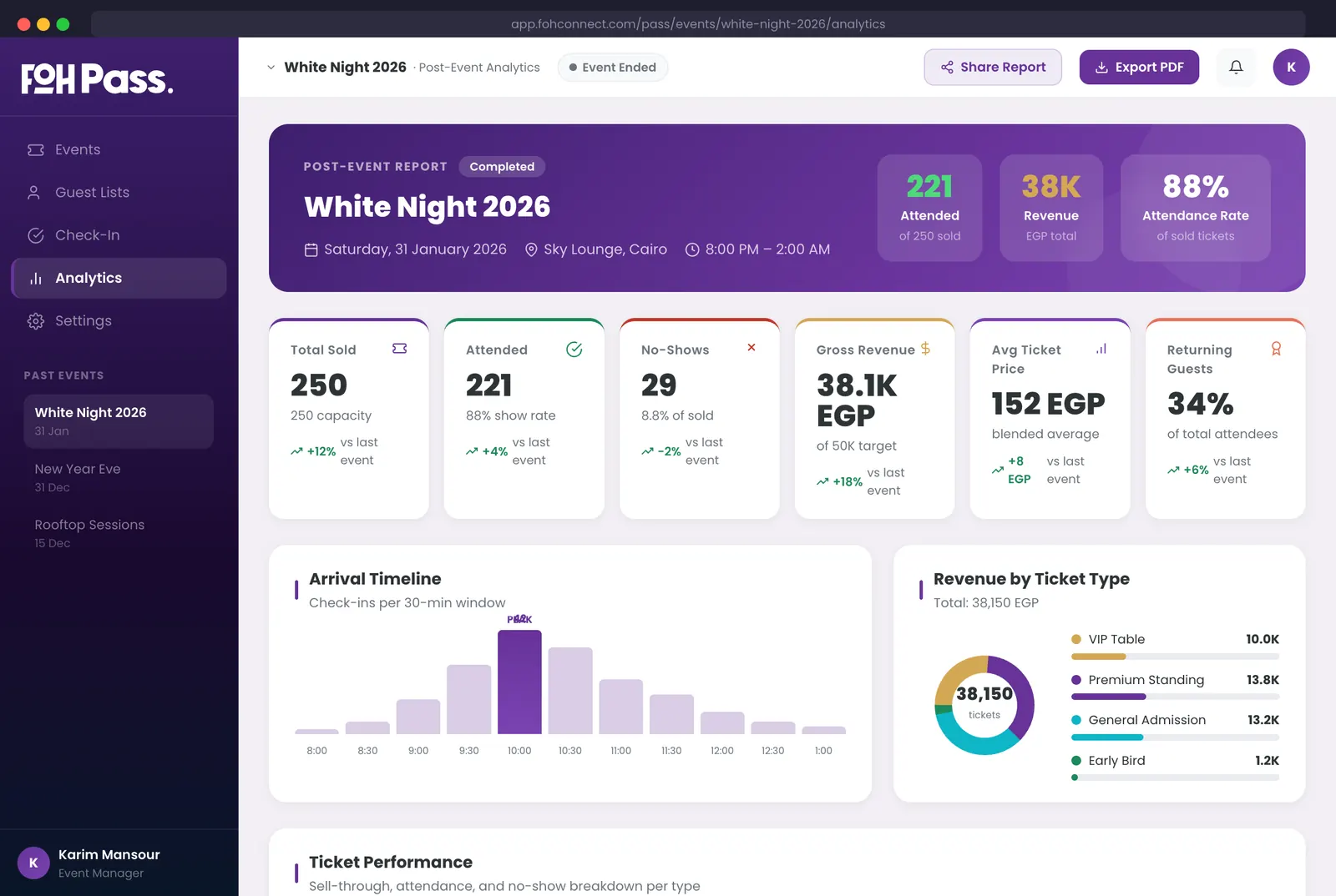 FOH Pass post-event analytics showing attendance, revenue, tier breakdown, and promoter performance